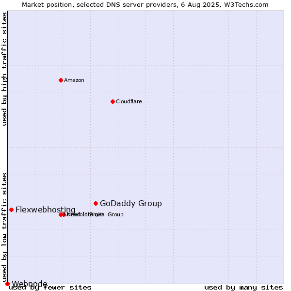 Market position of GoDaddy Group vs. Flexwebhosting vs. Webnode