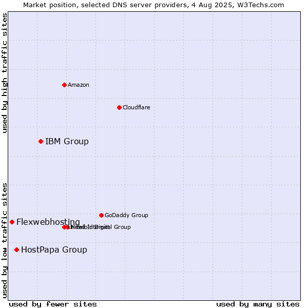 Market position of IBM Group vs. HostPapa Group vs. Flexwebhosting
