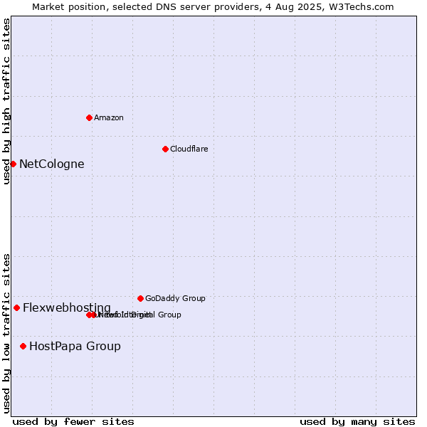 Market position of HostPapa Group vs. Flexwebhosting vs. NetCologne