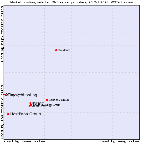 Market position of HostPapa Group vs. Flexwebhosting vs. Shopify