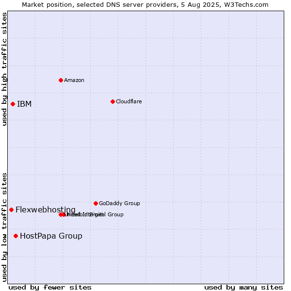 Market position of HostPapa Group vs. IBM vs. Flexwebhosting
