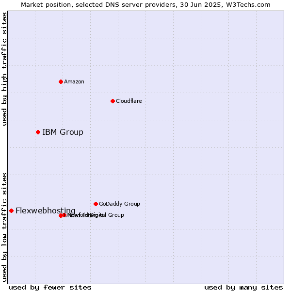 Market position of IBM Group vs. Flexwebhosting