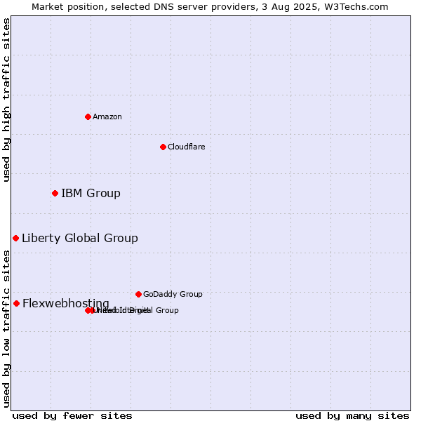 Market position of IBM Group vs. Flexwebhosting vs. Liberty Global Group