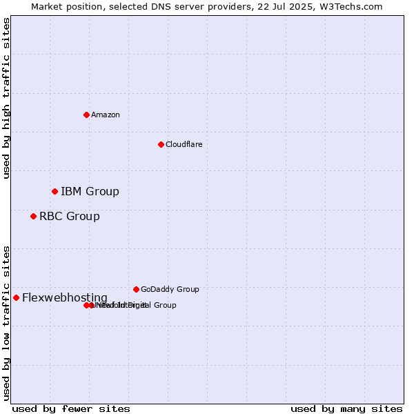 Market position of IBM Group vs. RBC Group vs. Flexwebhosting