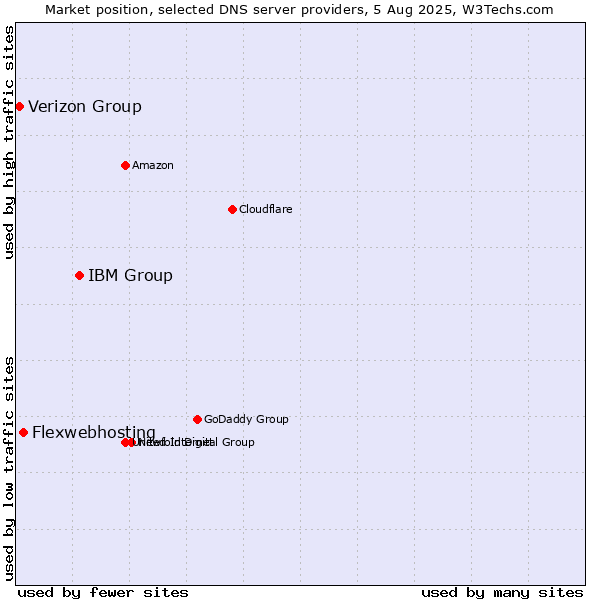 Market position of IBM Group vs. Flexwebhosting vs. Verizon Group