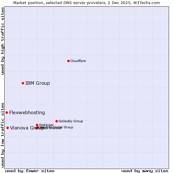 Market position of IBM Group vs. Vianova Group vs. Flexwebhosting