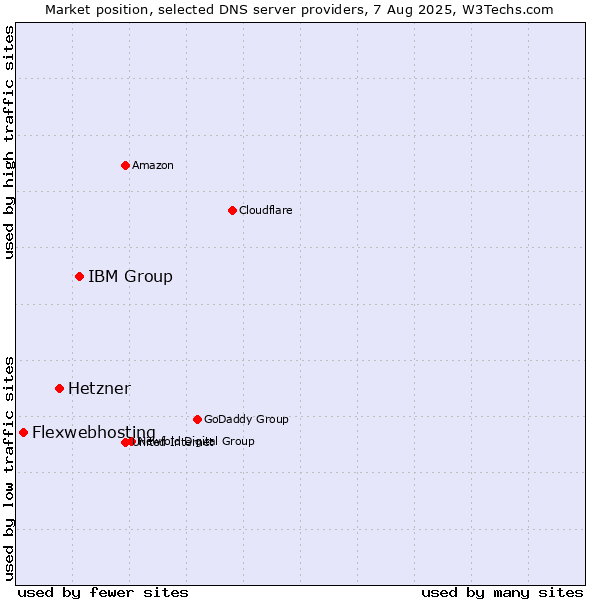 Market position of IBM Group vs. Hetzner vs. Flexwebhosting