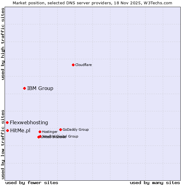 Market position of IBM Group vs. HitMe.pl vs. Flexwebhosting