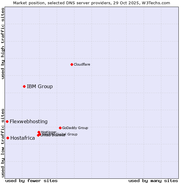 Market position of IBM Group vs. Hostafrica vs. Flexwebhosting
