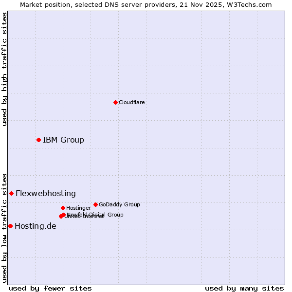 Market position of IBM Group vs. Flexwebhosting vs. Hosting.de