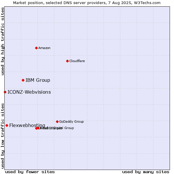 Market position of IBM Group vs. Flexwebhosting vs. ICONZ-Webvisions