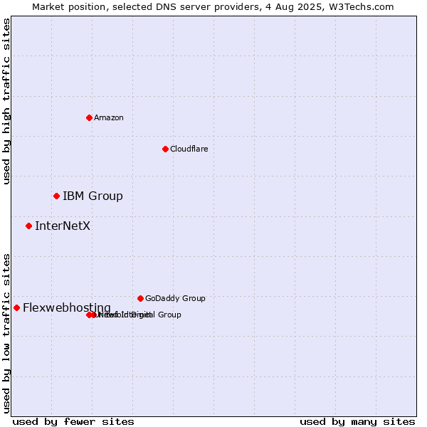 Market position of IBM Group vs. InterNetX vs. Flexwebhosting
