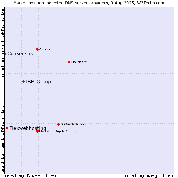 Market position of IBM Group vs. Flexwebhosting vs. Consensus
