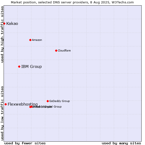 Market position of IBM Group vs. Flexwebhosting vs. Kakao