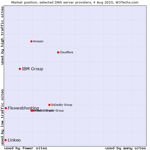 Market position of IBM Group vs. Flexwebhosting vs. Linkeo