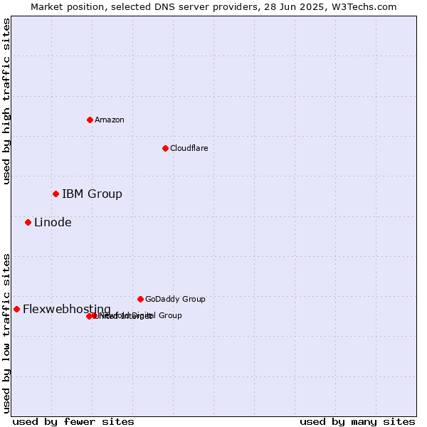 Market position of IBM Group vs. Linode vs. Flexwebhosting