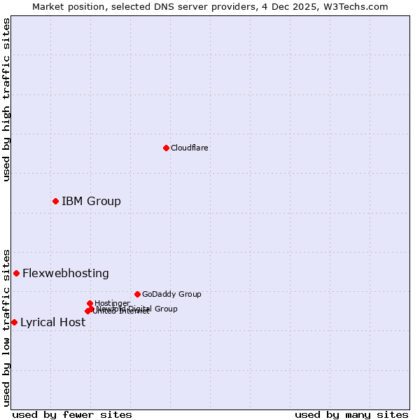 Market position of IBM Group vs. Flexwebhosting vs. Lyrical Host