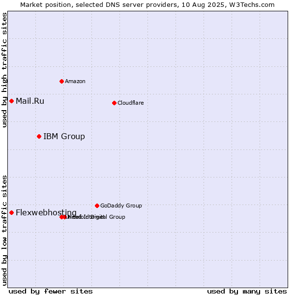 Market position of IBM Group vs. Flexwebhosting vs. Mail.Ru