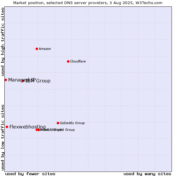 Market position of IBM Group vs. Flexwebhosting vs. Managed IP