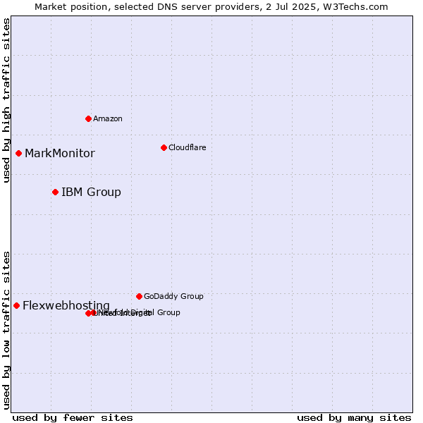 Market position of IBM Group vs. MarkMonitor vs. Flexwebhosting
