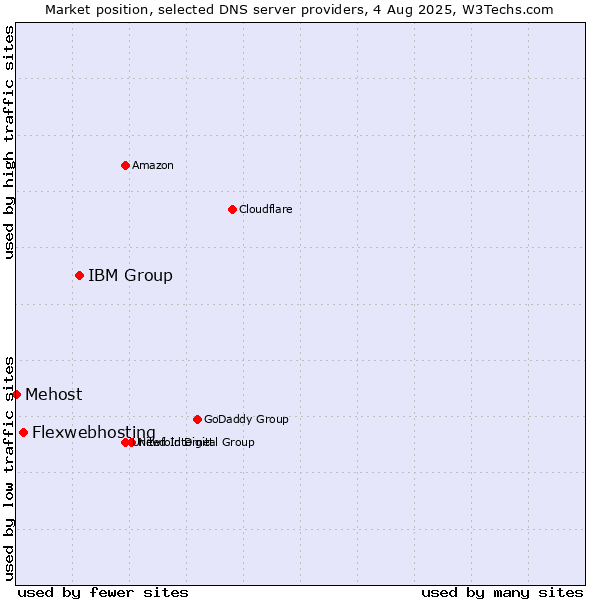 Market position of IBM Group vs. Flexwebhosting vs. Mehost