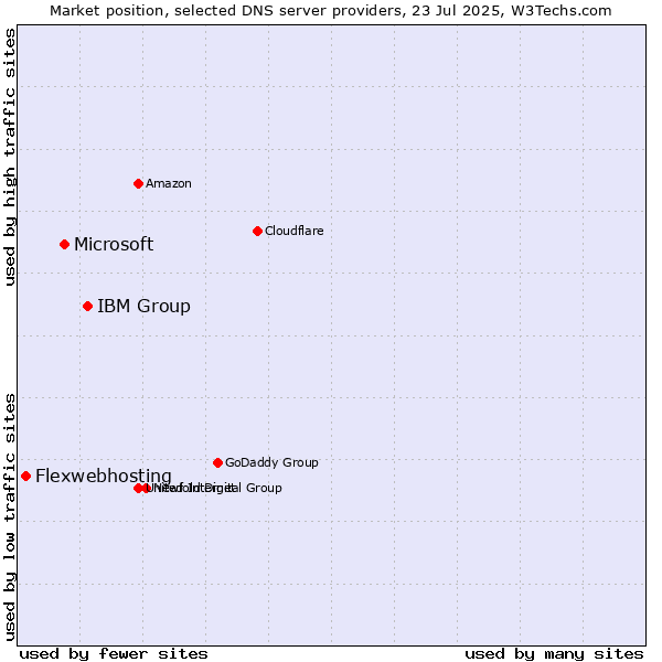 Market position of IBM Group vs. Microsoft vs. Flexwebhosting