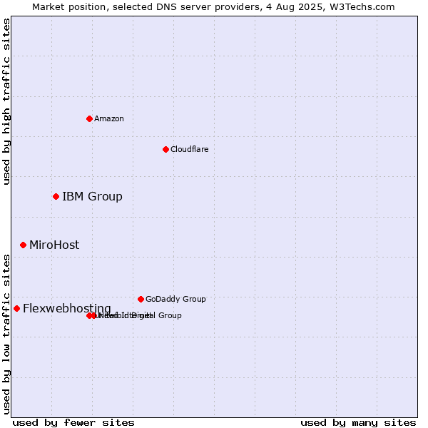 Market position of IBM Group vs. MiroHost vs. Flexwebhosting