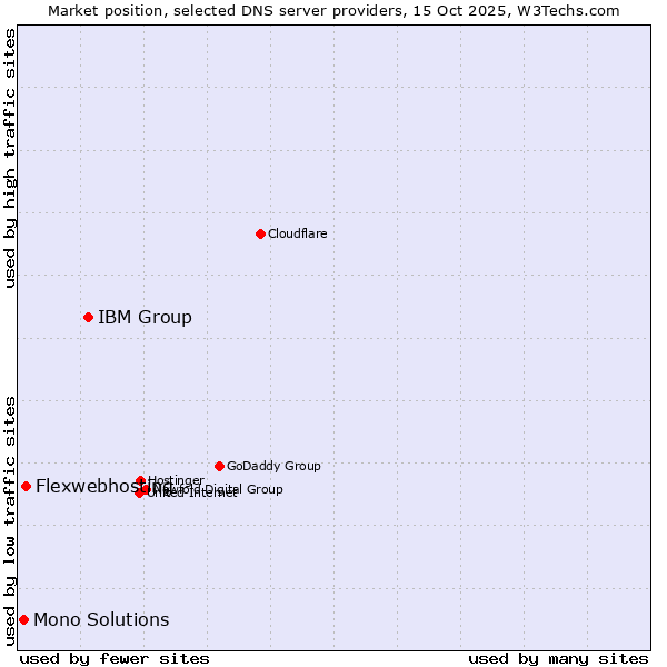 Market position of IBM Group vs. Flexwebhosting vs. Mono Solutions