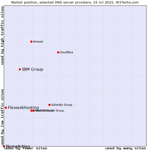 Market position of IBM Group vs. Flexwebhosting vs. NameAction