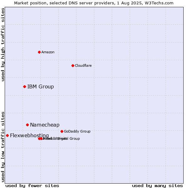 Market position of Namecheap vs. IBM Group vs. Flexwebhosting
