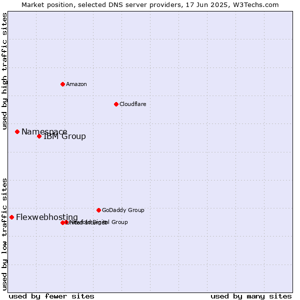 Market position of IBM Group vs. Namespace vs. Flexwebhosting