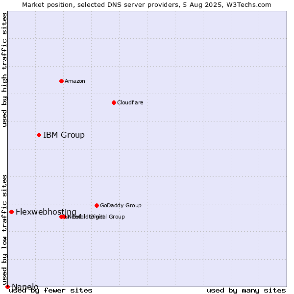 Market position of IBM Group vs. Flexwebhosting vs. Nanelo