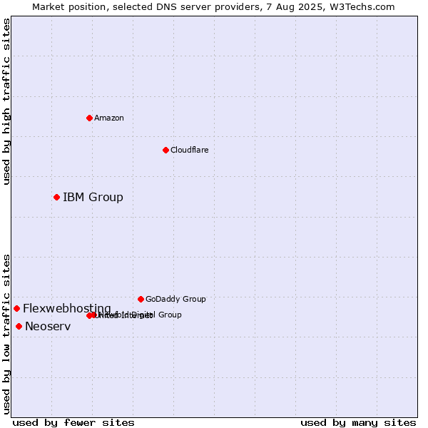 Market position of IBM Group vs. Neoserv vs. Flexwebhosting