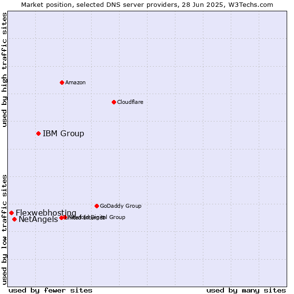 Market position of IBM Group vs. NetAngels vs. Flexwebhosting