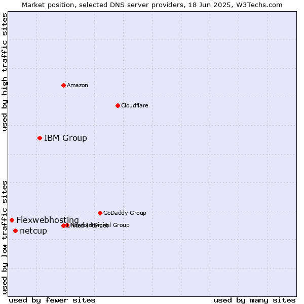 Market position of IBM Group vs. netcup vs. Flexwebhosting