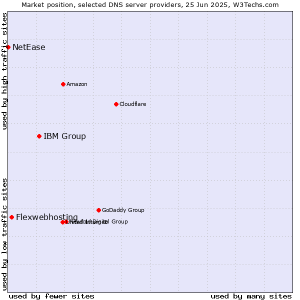 Market position of IBM Group vs. Flexwebhosting vs. NetEase