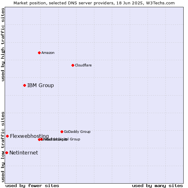 Market position of IBM Group vs. Flexwebhosting vs. Netinternet