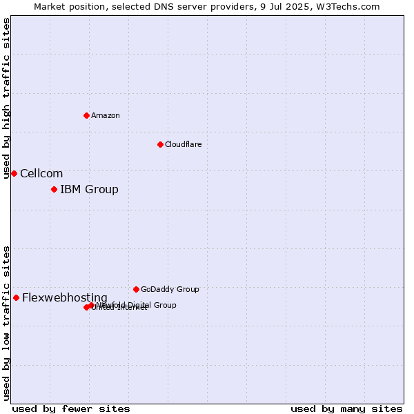 Market position of IBM Group vs. Flexwebhosting vs. Cellcom