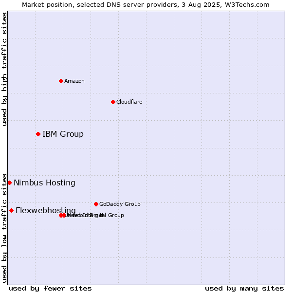 Market position of IBM Group vs. Flexwebhosting vs. Nimbus Hosting