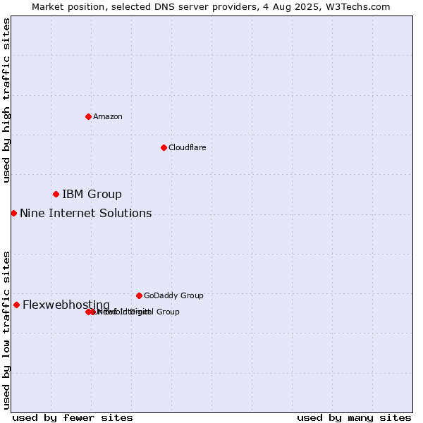Market position of IBM Group vs. Flexwebhosting vs. Nine Internet Solutions