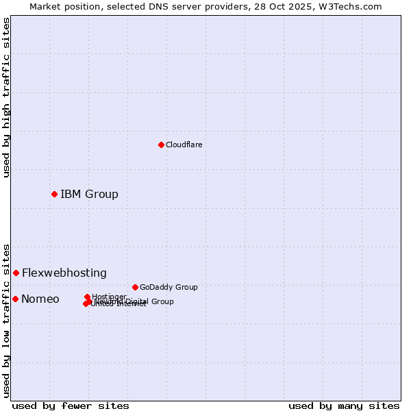 Market position of IBM Group vs. Flexwebhosting vs. Nomeo