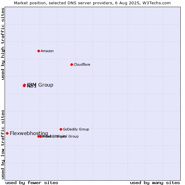 Market position of IBM Group vs. NS1 vs. Flexwebhosting