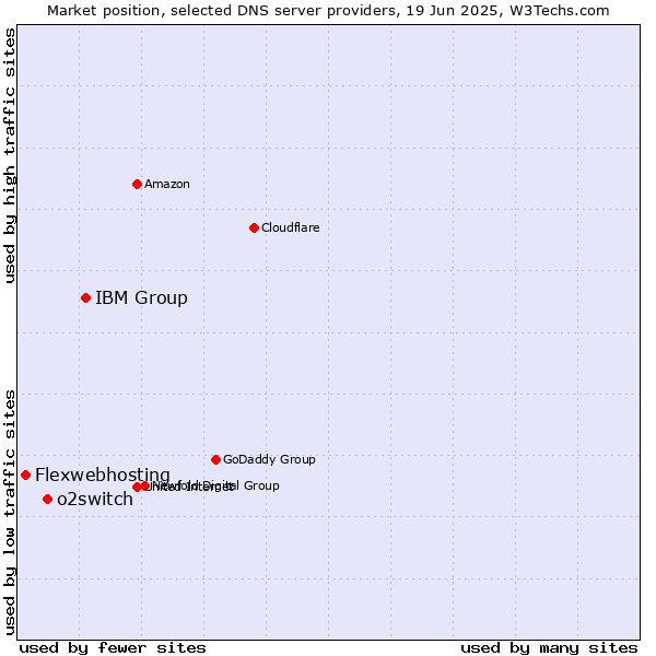 Market position of IBM Group vs. o2switch vs. Flexwebhosting