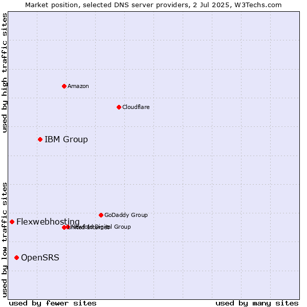 Market position of IBM Group vs. OpenSRS vs. Flexwebhosting