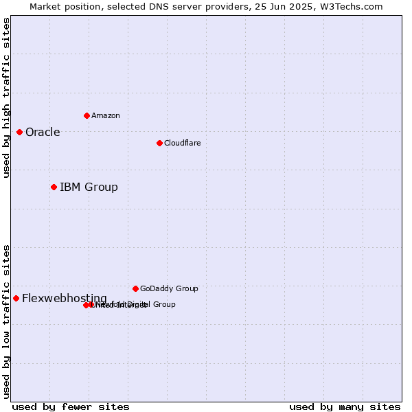 Market position of IBM Group vs. Oracle vs. Flexwebhosting