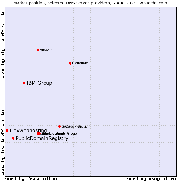 Market position of IBM Group vs. PublicDomainRegistry vs. Flexwebhosting
