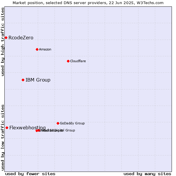 Market position of IBM Group vs. Flexwebhosting vs. RcodeZero