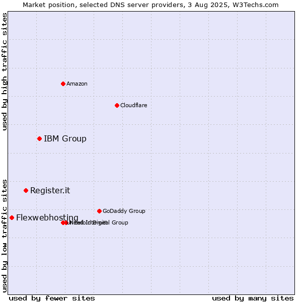 Market position of IBM Group vs. Register.it vs. Flexwebhosting
