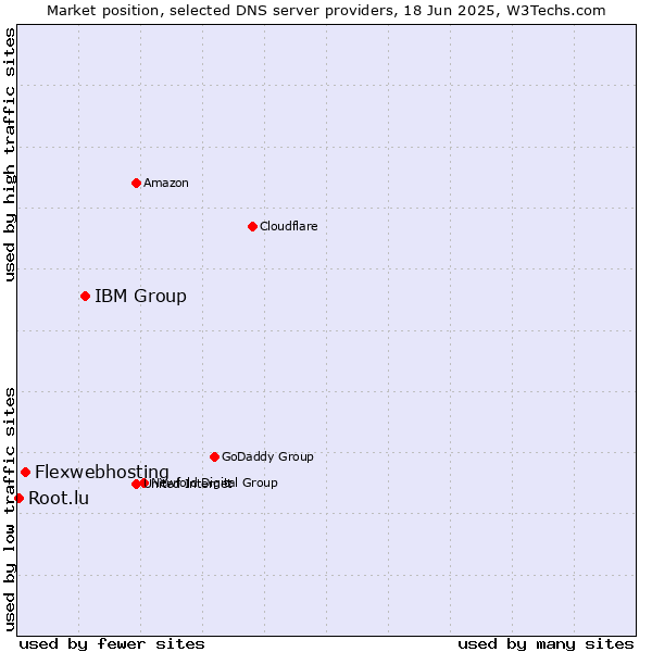 Market position of IBM Group vs. Flexwebhosting vs. Root.lu