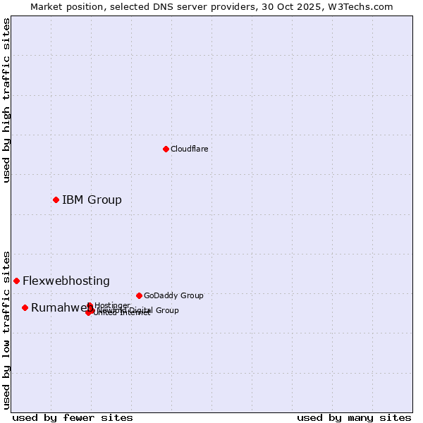 Market position of IBM Group vs. Rumahweb vs. Flexwebhosting